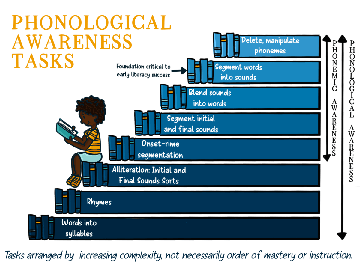 Strategies for Phonological Awareness